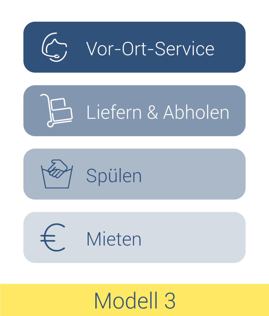 Service & Logistik – Modell 3